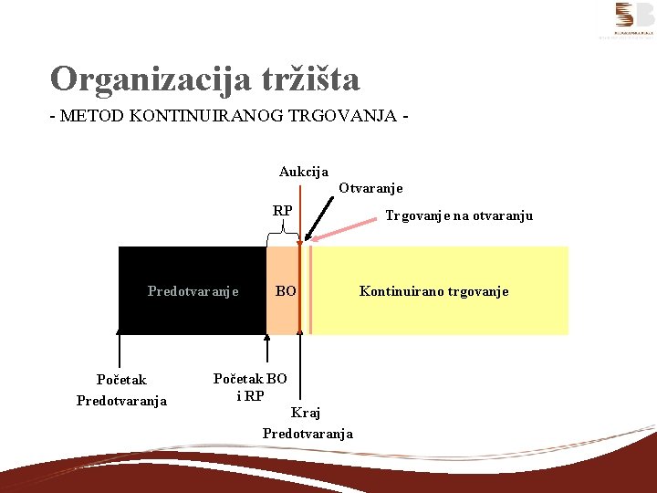 Organizacija tržišta - METOD KONTINUIRANOG TRGOVANJA Aukcija Otvaranje RP Predotvaranje Početak Predotvaranja BO Početak