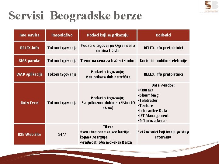 Servisi Beogradske berze Ime servisa Raspoloživo Podaci koji se prikazuju Korisnici BELEX. info Tokom