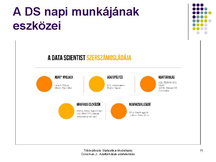 A DS napi munkájának eszközei Többváltozós Statisztikai Modellezés Csicsman J. : Adattárházak-adatelemzés 11 