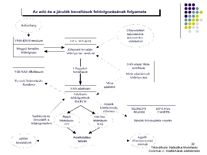 22 Többváltozós Statisztikai Modellezés Csicsman J. : Adattárházak-adatelemzés 