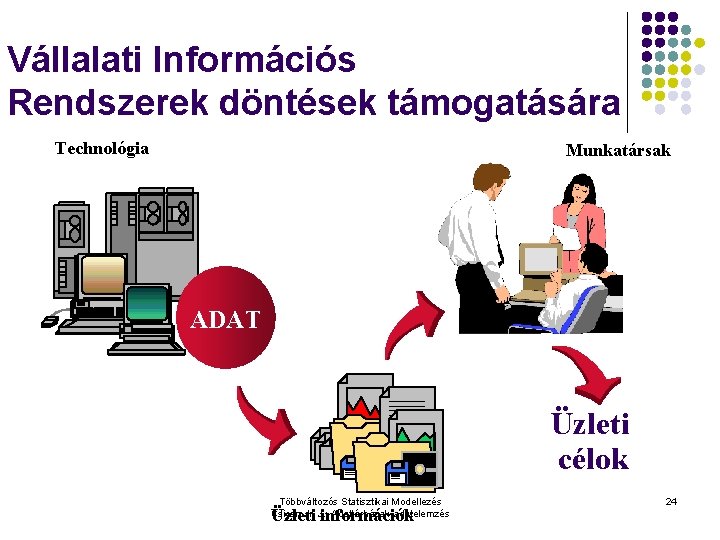 Vállalati Információs Rendszerek döntések támogatására Technológia Munkatársak ADAT Üzleti célok Többváltozós Statisztikai Modellezés Csicsman