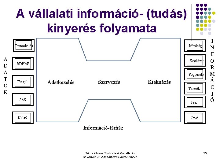 A vállalati információ- (tudás) kinyerés folyamata Tranzakciós A D A T O K Minőség