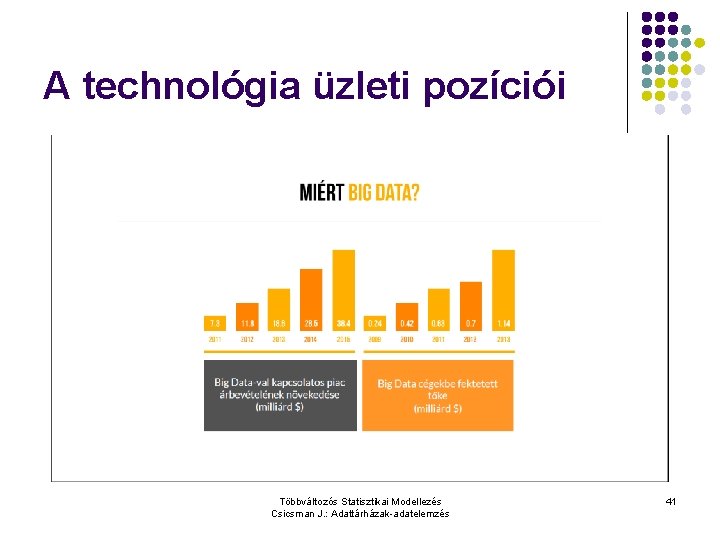 A technológia üzleti pozíciói Többváltozós Statisztikai Modellezés Csicsman J. : Adattárházak-adatelemzés 41 