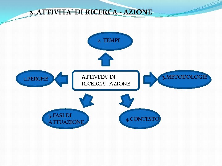 2. ATTIVITA’ DI RICERCA - AZIONE 2. TEMPI 1. PERCHE’ ATTIVITA’ DI RICERCA -