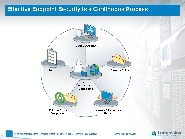 Effective Endpoint Security is a Continuous Process Discover Assets Audit Develop Policy Centralized Management