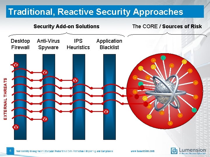 Traditional, Reactive Security Approaches Security Add-on Solutions Desktop Firewall Anti-Virus Spyware IPS Heuristics The