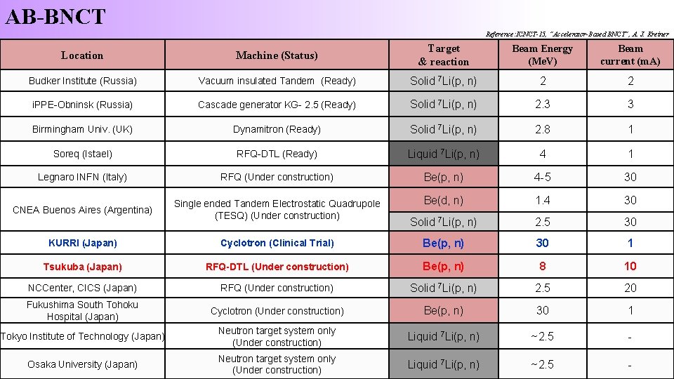 AB-BNCT Reference: ICNCT-15, “Accelerator-Based BNCT”, A. J. Kreiner Location Machine (Status) Target & reaction