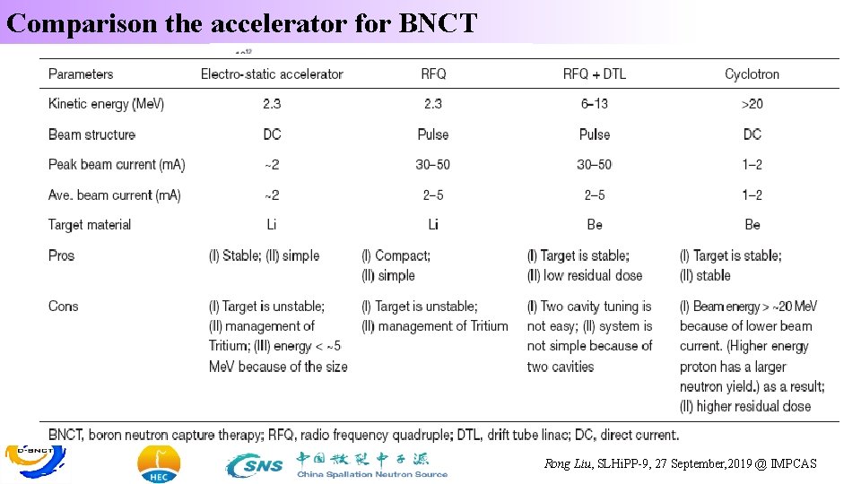 Comparison the accelerator for BNCT Neutron yields of various reactions as a function of