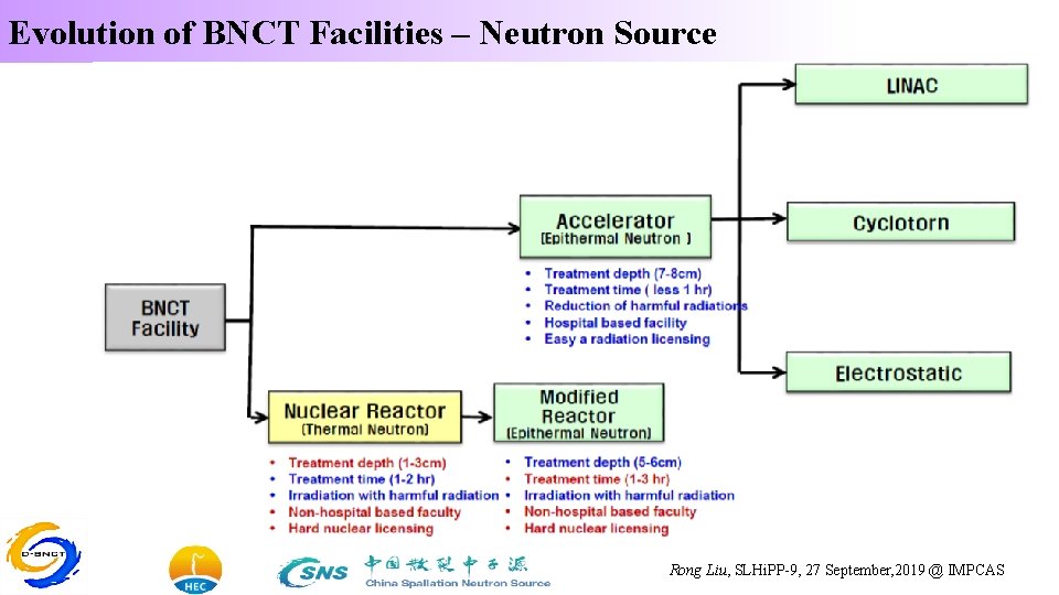 Evolution of BNCT Facilities – Neutron Source Rong Liu, SLHi. PP-9, 27 September, 2019