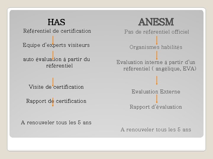 HAS ANESM Référentiel de certification Pas de référentiel officiel Equipe d’experts visiteurs Organismes habilités