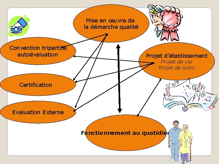 Mise en œuvre de la démarche qualité Convention tripartite autoévaluation Projet d’établissement Projet de