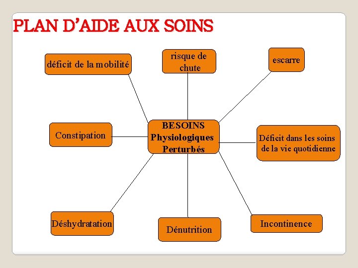 PLAN D’AIDE AUX SOINS déficit de la mobilité Constipation Déshydratation risque de chute BESOINS