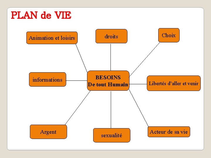 PLAN de VIE Animation et loisirs informations Argent droits BESOINS De tout Humain sexualité