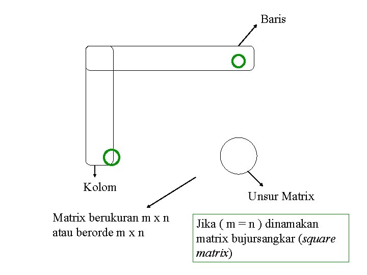 Baris Kolom Matrix berukuran m x n atau berorde m x n Unsur Matrix