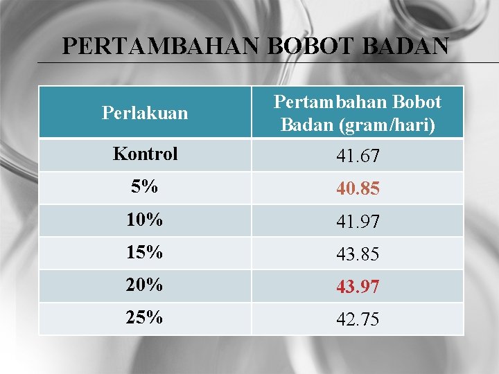 PERTAMBAHAN BOBOT BADAN Perlakuan Pertambahan Bobot Badan (gram/hari) Kontrol 41. 67 5% 40. 85