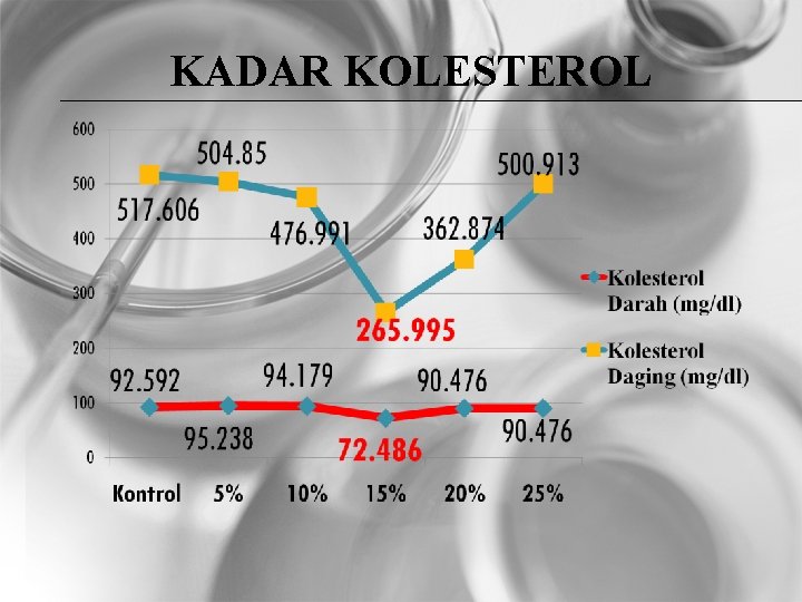 KADAR KOLESTEROL 