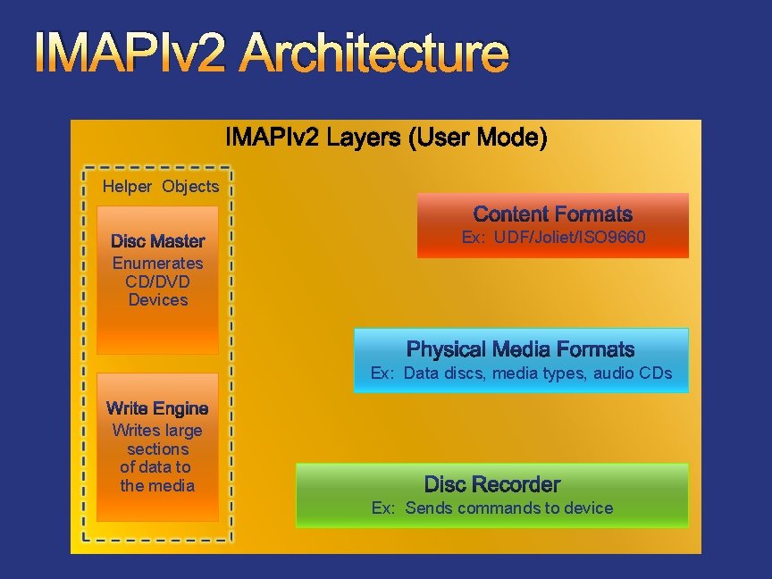 IMAPIv 2 Architecture IMAPIv 2 Layers (User Mode) Helper Objects Ex: UDF/Joliet/ISO 9660 Enumerates