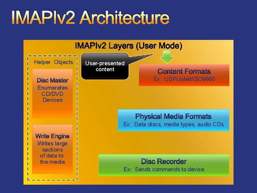 IMAPIv 2 Architecture IMAPIv 2 Layers (User Mode) Helper Objects User-presented content Ex: UDF/Joliet/ISO