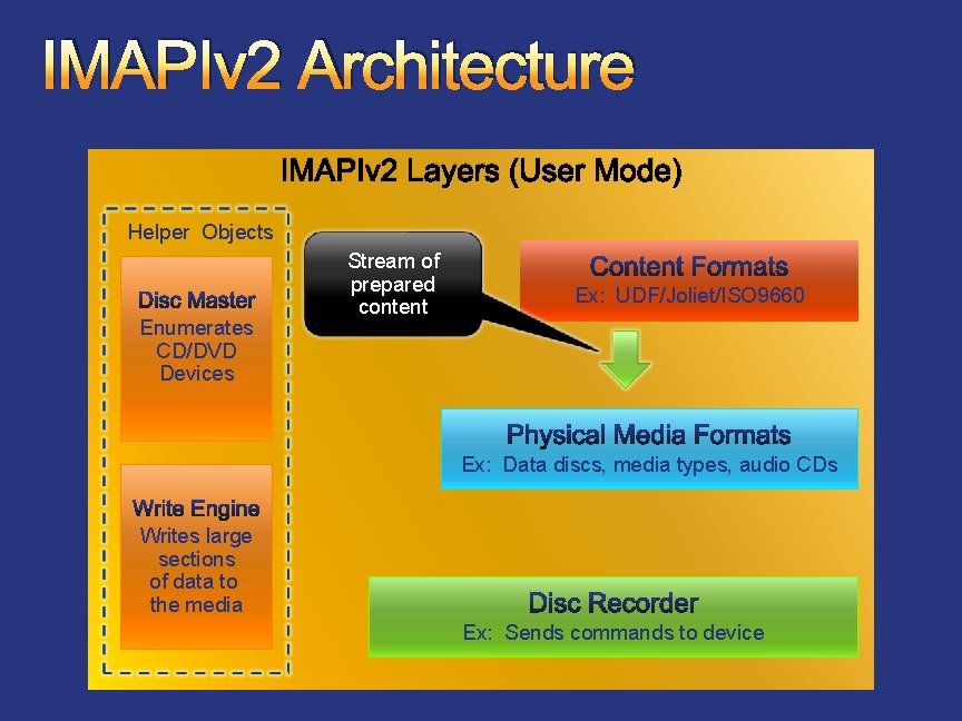IMAPIv 2 Architecture IMAPIv 2 Layers (User Mode) Helper Objects Enumerates CD/DVD Devices Stream