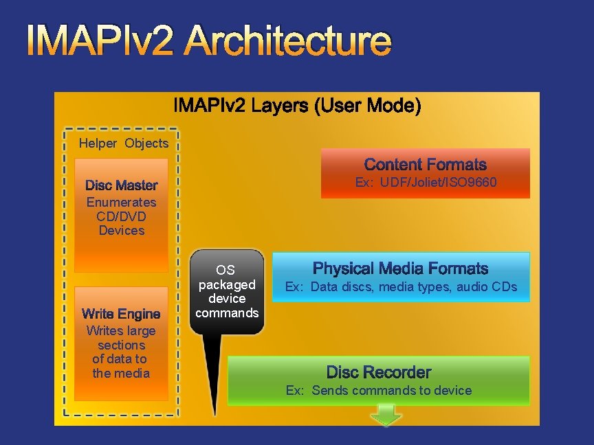 IMAPIv 2 Architecture IMAPIv 2 Layers (User Mode) Helper Objects Ex: UDF/Joliet/ISO 9660 Enumerates