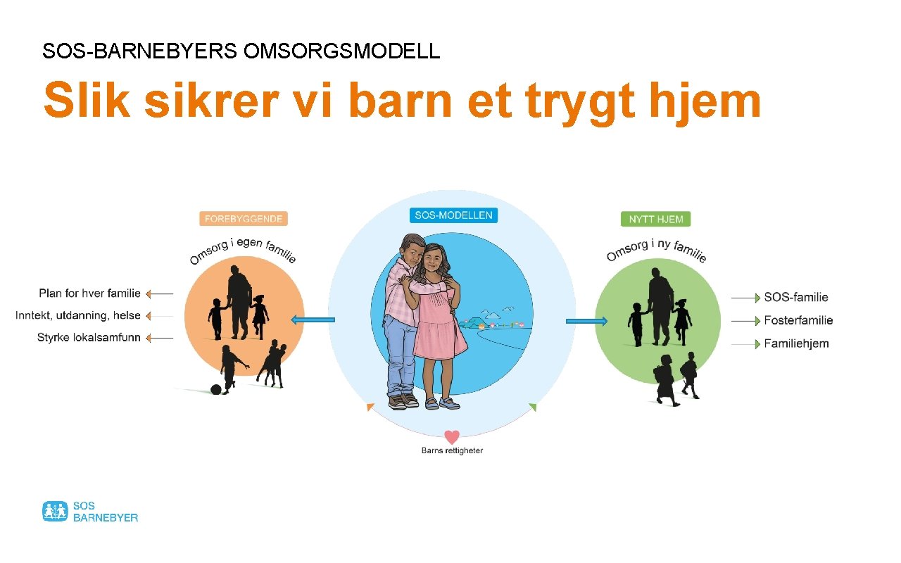 SOS-BARNEBYERS OMSORGSMODELL Slik sikrer vi barn et trygt hjem 