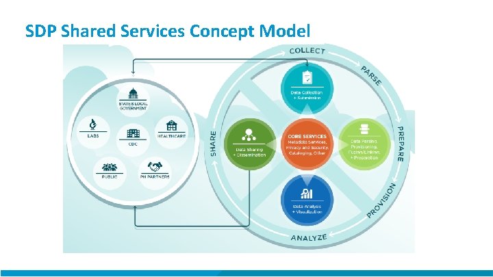 SDP Shared Services Concept Model 