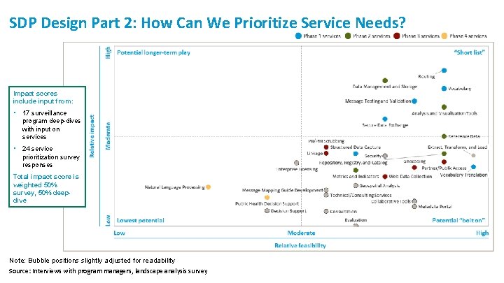 SDP Design Part 2: How Can We Prioritize Service Needs? Impact scores include input