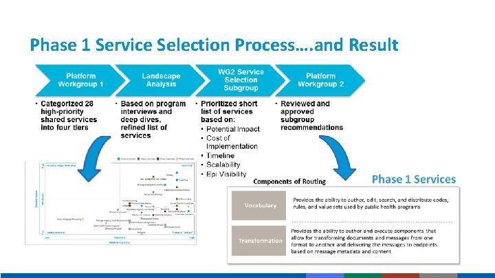 Phase 1 Service Selection Process…. and Result 