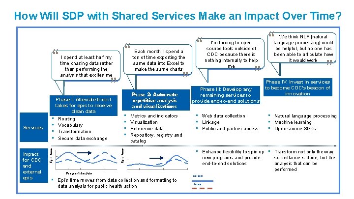 How Will SDP with Shared Services Make an Impact Over Time? “ I spend