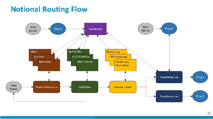 Notional Routing Flow 31 