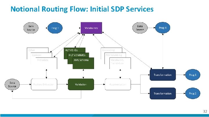 Notional Routing Flow: Initial SDP Services 32 