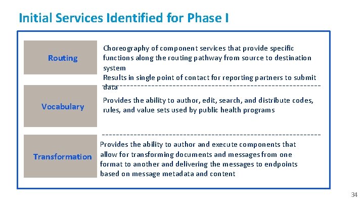 Initial Services Identified for Phase I Routing • Choreography of component services that provide