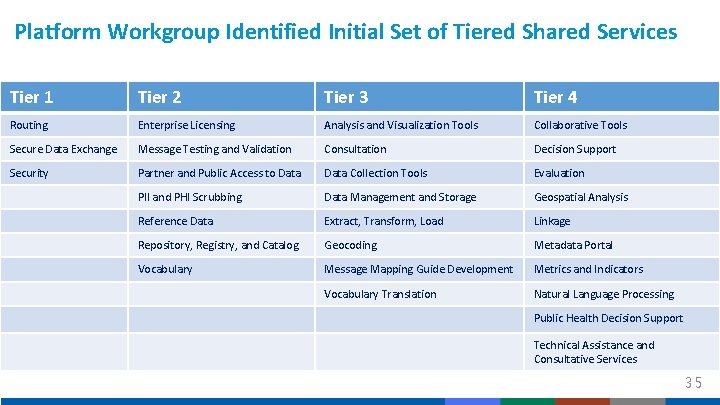 Platform Workgroup Identified Initial Set of Tiered Shared Services Tier 1 Tier 2 Tier