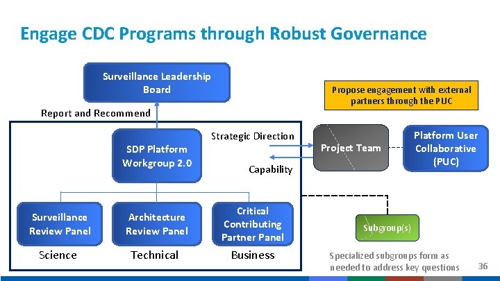 Engage CDC Programs through Robust Governance Surveillance Leadership Board Propose engagement with external partners