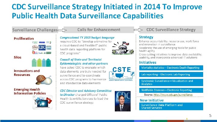 CDC Surveillance Strategy Initiated in 2014 To Improve Public Health Data Surveillance Capabilities 5