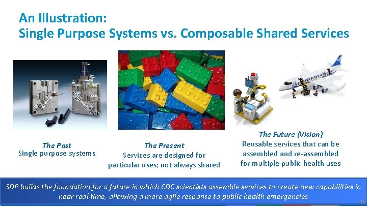 An Illustration: Single Purpose Systems vs. Composable Shared Services The Past Single purpose systems