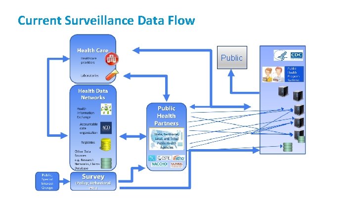 Current Surveillance Data Flow Public 