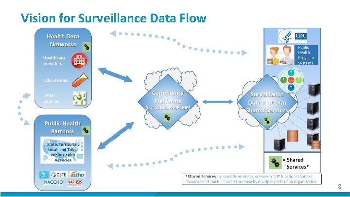 Vision for Surveillance Data Flow 8 