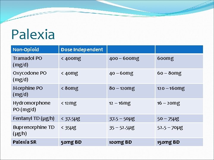 Palexia Non-Opioid Dose Independent Tramadol PO (mg/d) < 400 mg 400 – 600 mg
