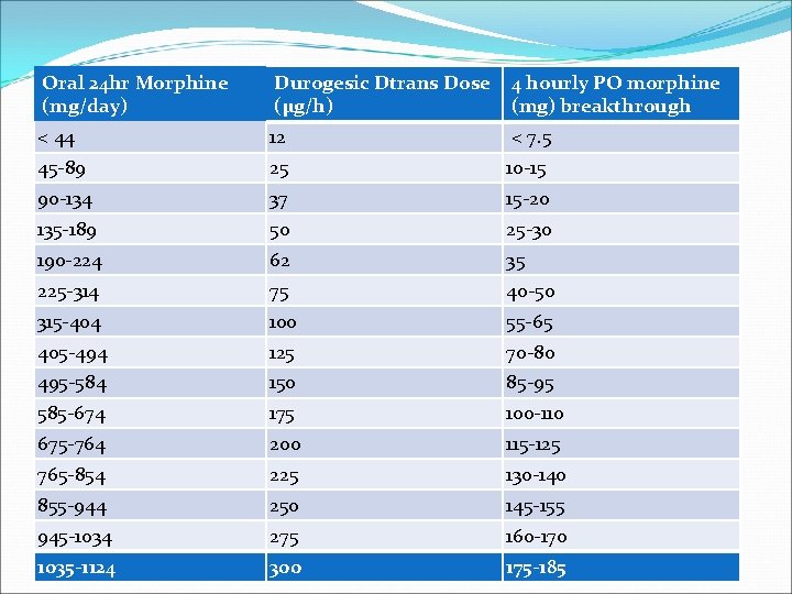 Oral 24 hr Morphine (mg/day) Durogesic Dtrans Dose (µg/h) 4 hourly PO morphine (mg)