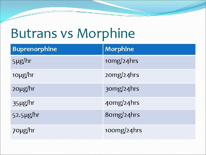 Butrans vs Morphine Buprenorphine Morphine 5µg/hr 10 mg/24 hrs 10µg/hr 20 mg/24 hrs 20µg/hr