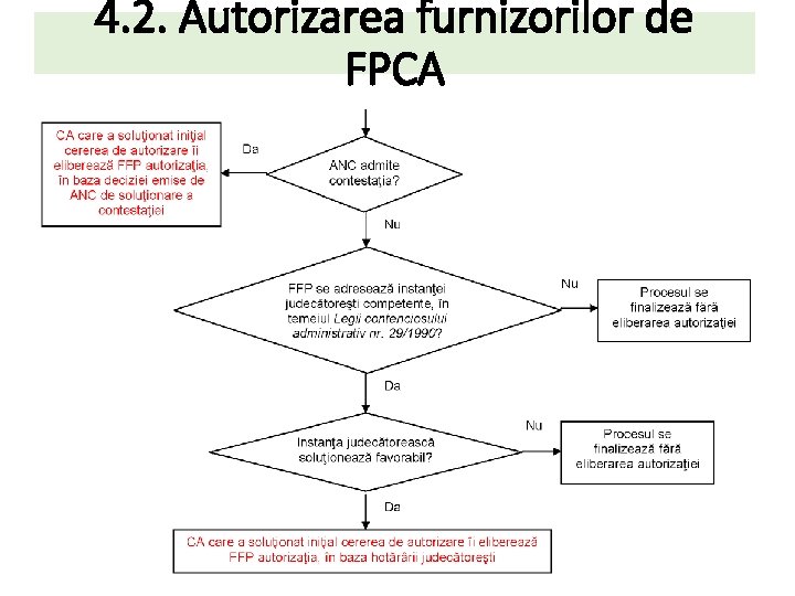 4. 2. Autorizarea furnizorilor de FPCA 