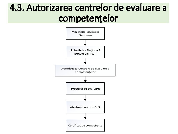 4. 3. Autorizarea centrelor de evaluare a competențelor 