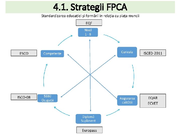 4. 1. Strategii FPCA 