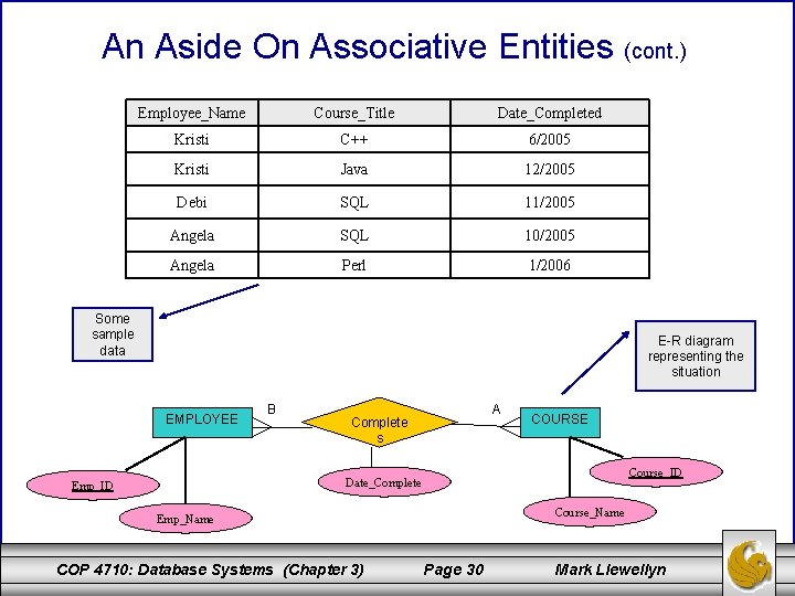 An Aside On Associative Entities (cont. ) Employee_Name Course_Title Date_Completed Kristi C++ 6/2005 Kristi