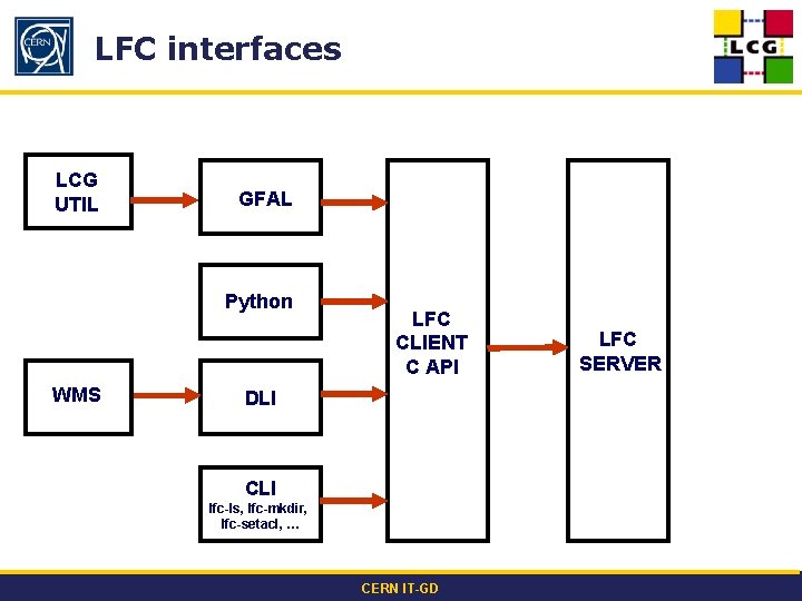 LFC interfaces LCG UTIL GFAL Python WMS LFC CLIENT C API DLI CLI lfc-ls,