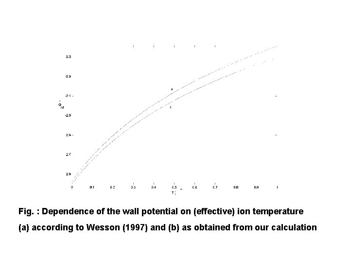 Fig. : Dependence of the wall potential on (effective) ion temperature (a) according to