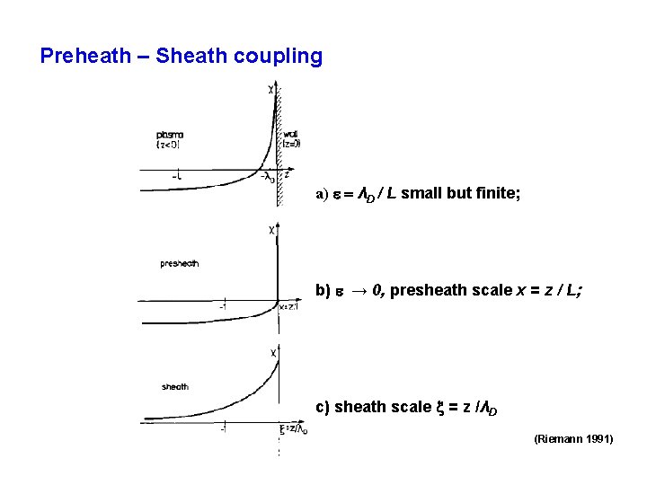 Preheath – Sheath coupling a) = λD / L small but finite; b) →