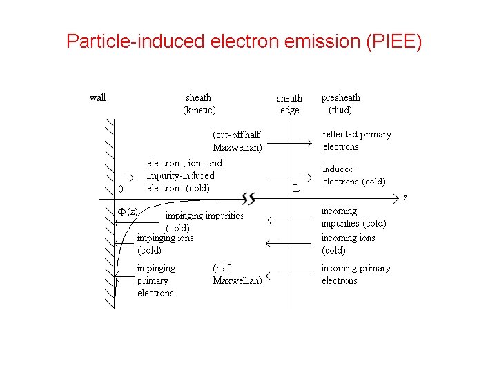 Particle-induced electron emission (PIEE) 