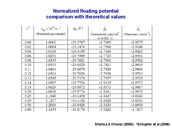 Normalized floating potential comparison with theoretical values Sharma & Khanal (2008); 5 Schupfer et